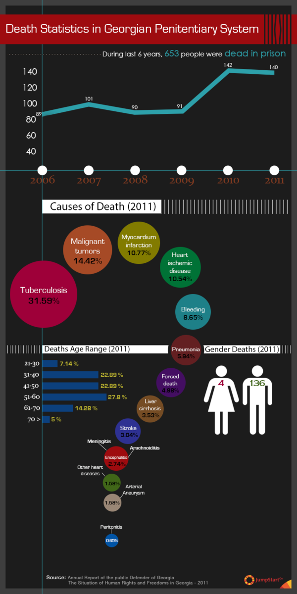 Death Statistics in Georgian Penitentiary System  - The Public Defender of Georgia presented the annual report 'The Situation of Human Rights and Freedoms in Georgia 2011' to the Georgian Parliament in March 2012. Within many other issues, the report studied the death in the penitentiary system of Georgia. 

Infographic shows the recent death statistics in Georgian prisons as well as the  the causes and tendencies of mortality of prisoners in 2011. - 