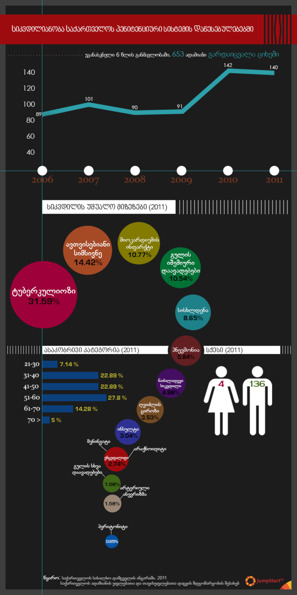 სიკვდილიანობა საქართველოს პენიტენციური სისტემის დაწესებულებებში - საქართველოს სახალხო დამცველის 2011 წლის ანგარიში საქართველოს პარლამენტმა 2012 წლის მარტში მოისმინა. რიგ საკითხებთან ერთად, სახალხო დამცველის აპარატმა საქართველოს პენიტენციური სისტემის დაწესებულებებში სიკვდილიანობაც შეისწავლა. 

ინფოგრაფიკაში წარმოდგენილია სასჯელაღსრულების დაწესებულებებში პატიმართა გარდაცვალების ბოლო წლების სტატისტიკა, ასევე, 2011 წელს გარდაცვლილი პატიმრების სიკვდილის მიზეზები და ტენდენციები. - 