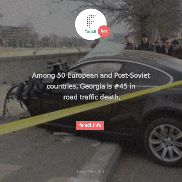 On the road -  - Speeding is the number one cause of fatal car accidents in Georgia. 2012 saw an increase of over 15% in the number of car accidents and car accident-related injuries and deaths in Georgia when compared to 2011. JumpStart Georgia visualized the causes for car accidents and road traffic deaths in Georgia in 2012.
When the World Health Organization compared Georgia to 50 European and post-Soviet countries, it found that Georgia had one of the highest rates of road traffic deaths - Georgia ranked 45th! JumpStart Georgia visualized the road traffic deaths for 21 of these 50 countries.