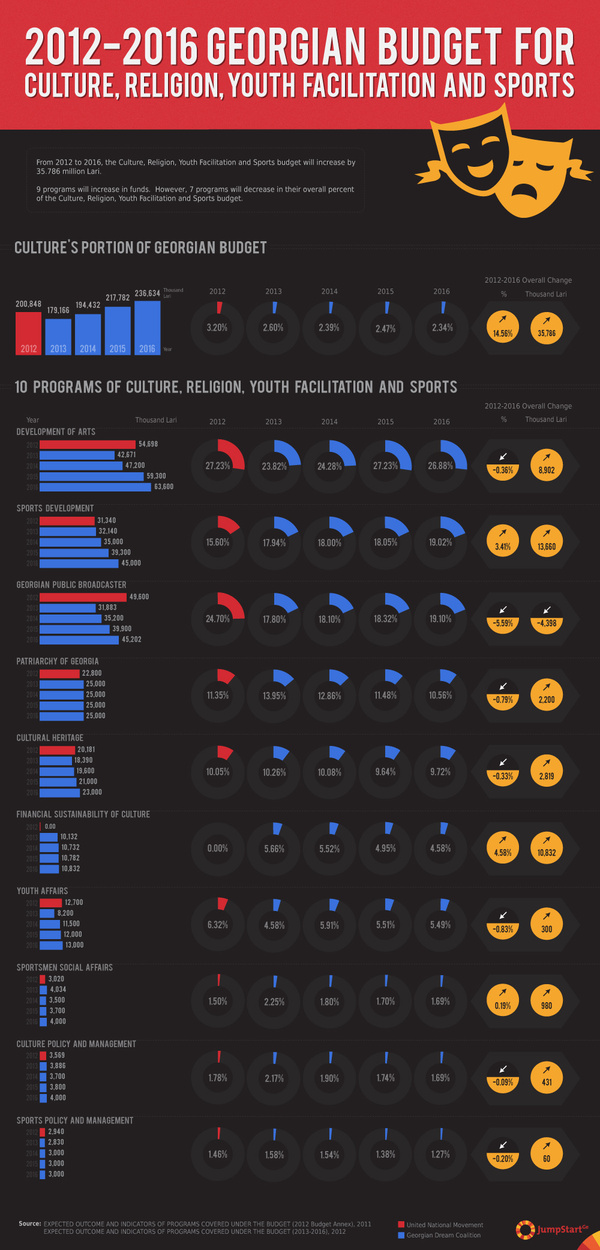 2012-2016 Georgian Budget for Culture, Religion, Youth Facilitation and Sports - In 2012 Georgia started Programme Budgeting. Budget funds are spent on programmes categorized under 12 priorities. Culture, Religion, Youth Facilitation and Sports are included in one priority and gets state funding for 10 different programs. 

The infographic shows the 2012-2016 budget for programs included in the Culture, Religion, Youth Facilitation and Sports priority broken down by total funding and overall percentage for each program. The numbers in the infographic are taken from draft budget documents presented to Georgian Parliament in 2011 and 2012 and do not reflect any changes made at a later date. - 