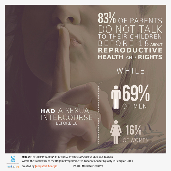 Sex education in Georgia -  - 83% of parents do not talk to their children before 18 about reproductive health and rights, while 69% of men and 16% of women had a sexual intercourse before 18. 


In 2013, The Institute of Social Studies and Analysis with the support of UNFPA/Georgia conducted a survey that aimed at finding men's attitudes towards gender equality, family planning, childcare and fatherhood.
The research was conducted within the framework of the UN Joint Programme "To Enhance Gender Equality in Georgia" administered by UNFPA, UNDP and UN Women through generous support of Swedish International Development Cooperation Agency (Sida).
JumpStart Georgia visualized the main findings of the survey regarding the opinions about the reproductive health and family life in Georgia.