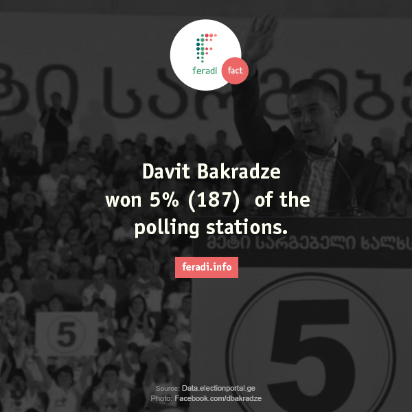 Bakradze in 2012 Elections -  - Davit Bakradze won 5% (187) of the polling stations. 

Elections Georgia President 2013 turnout winner precincts districts polls voters vote 