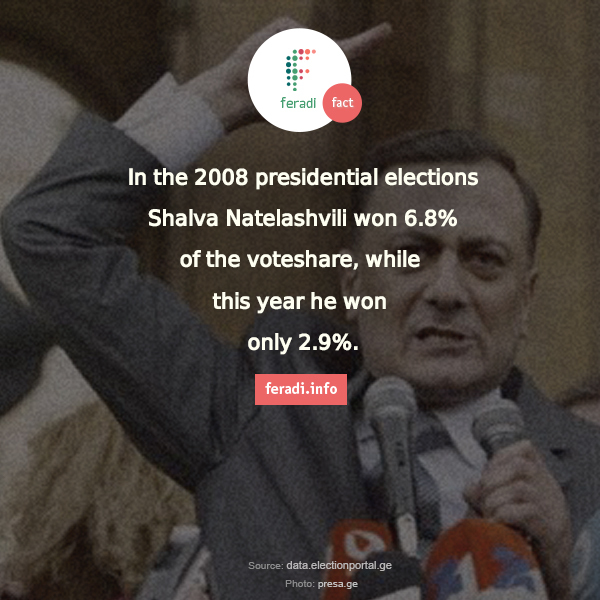 Shalva Natelashvili in Presidential Elections -  - In the 2008 presidential elections Shalva Natelashvili won 6.8% of the voteshare, while in 2013 he won only 2.9%. 

2013 Presidential Elections Georgia President turnout winner precincts districts polls voters vote