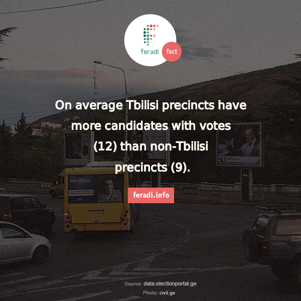 Tbilisi vs non-Tbilisi precincts  -  - On average Tbilisi precincts have more candidates with votes (12) than non-Tbilisi precincts (9). 

2013 Presidential Elections Georgia President turnout winner precincts districts polls voters vote 