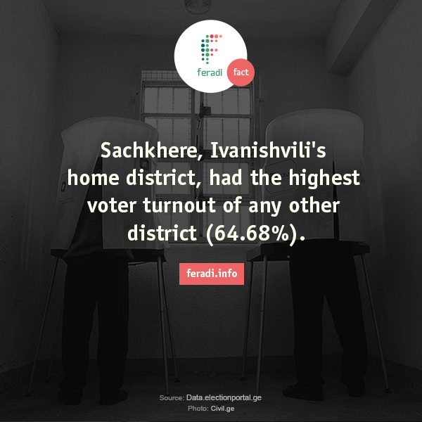 Elections in Sachkhere -  - Sachkhere, Ivanishvili's home district, had the highest voter turnout of any other district (64.68%). 


2013 Presidential Elections Georgia President turnout winner precincts districts polls voters vote 

Georgian Elections Portal
