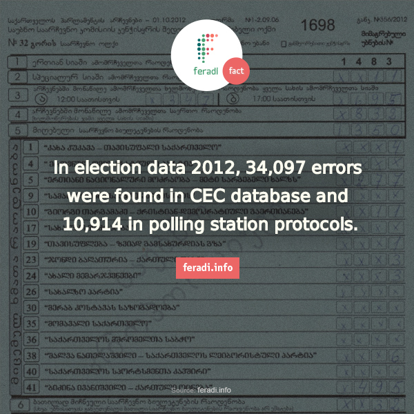 Errors in 2012 Election data -  - Will your vote count in the upcoming Georgian presidential elections? After analyzing the 2012 election data, JumpStart Georgia found some anomolies. While these anomolies did not affect the outcome of the election, it is our contention that they could influence future elections unless PEC members, independent observers, and the CEC take measures to ensure that the CEC's official election data is accurate.