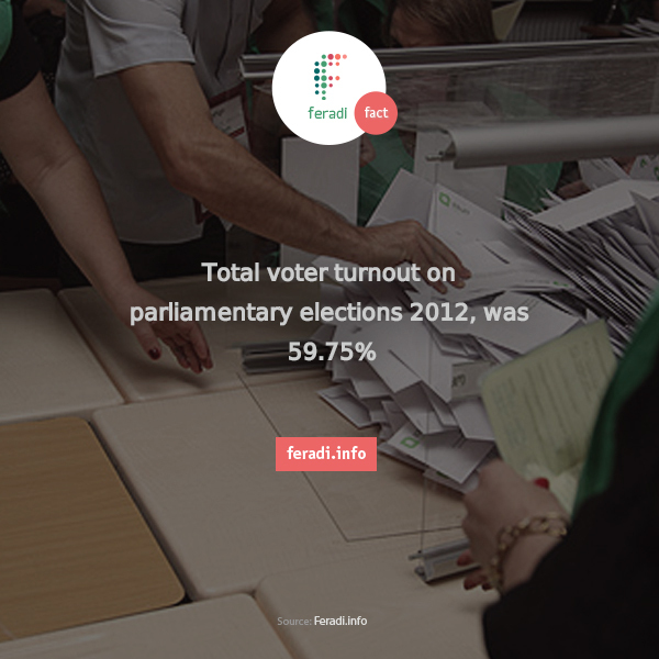 Voter turnout 2012 -  - Total voter turnout on parliamentary elections 2012 was 59.75%