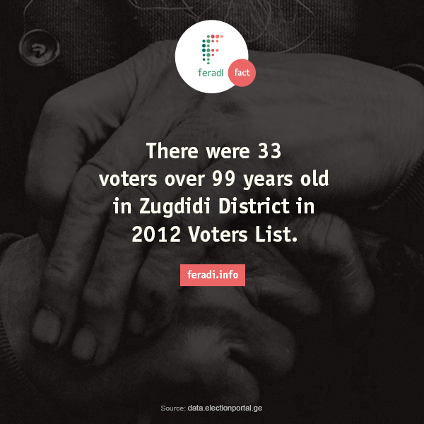 Oldest voters -  - There were 33 voters over 99 years old in Zugdidi District in 2012 voters list

Elections
Georgia