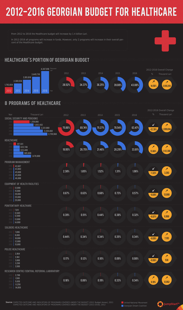 2012-2016 Georgian Budget for Healthcare - In 2012 Georgia started Programme Budgeting. Budget funds are spent on programmes categorized under 12 priorities. Healthcare priority gets funding from the budget for 8 programmes (from 2013 Central Referral Laboratory Program was renamed by Research Centre Program). 

The infographic shows the 2012-2016 budget for  Healthcare programs broken down by total funding and overall percentage for each program. The numbers in the infographic are taken from draft budget documents presented to Georgian Parliament in 2011 and 2012 and do not reflect any changes made at a later date. - 