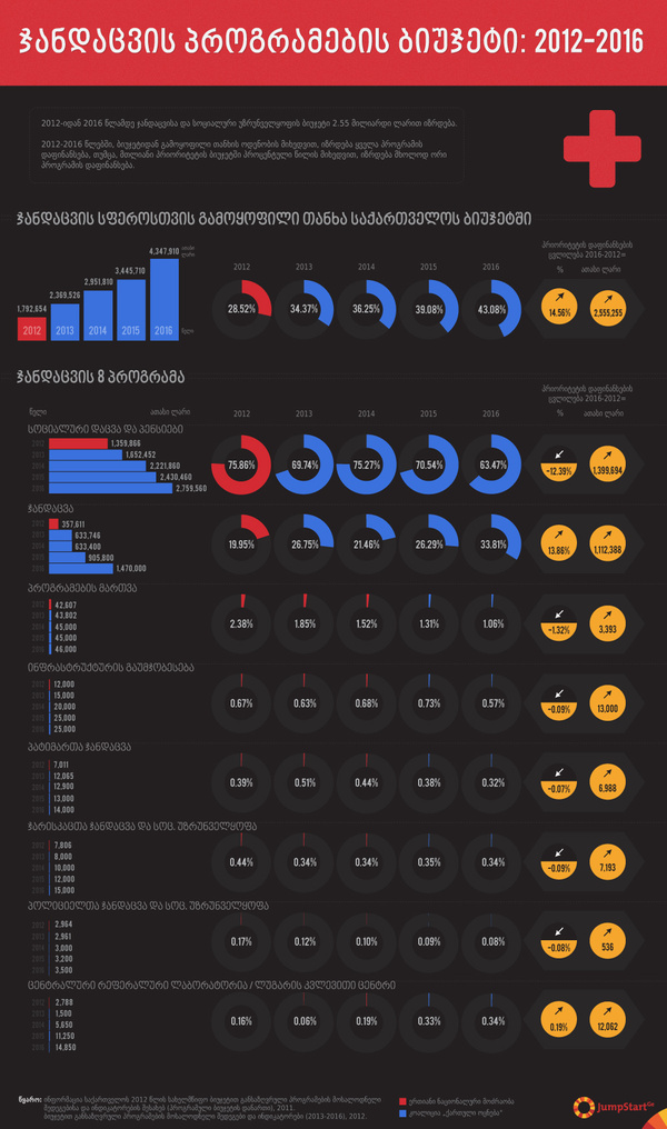 ჯანდაცვის პროგრამების ბიუჯეტი: 2012-2016 - 2012 წლიდან საქართველოს სახელმწიფო ბიუჯეტი პროგრამულ დაგეგმარებაზე გადავიდა. გამოიყო 12 პრიორიტეტი და ბიუჯეტის თანხები მათში შემავალ პროგრამებზე გადანაწილდა. ჯანდაცვისა და სოციალური უზრუნველყოფის პრიორიტეტი სახელმწიფო ბიუჯეტიდან დაფინანსებას 8 სხვადასხვა პროგრამისთვის იღებს (2013 წლიდან ცენტრალური რეფერალური ლაბორატორიის პროგრამას ლუგარის კვლევითი ცენტრის  პროგრამის სახელი დაერქვა).

ინფოგრაფიკაში წარმოდგენილია 2012-2016 წლების ჯანდაცვისა და სოციალური უზრუნველყოფის პრიორიტეტის სახელმწიფო ბიუჯეტის პროცენტული და თანხობრივი განაწილება პრიორიტეტში შემავალ პროგრამებზე. ინფოგრაფიკაში წარმოდგენილი რიცხვები აღებულია საქართველოს პარლამენტისათვის 2011 და 2012 წლების ბოლოს წარდგენილი ბიუჯეტის კანონპროექტებიდან და არ ასახავს ბიუჯეტის დოკუმენტში მოგვიანებით შესულ ცვლილებებს. - 