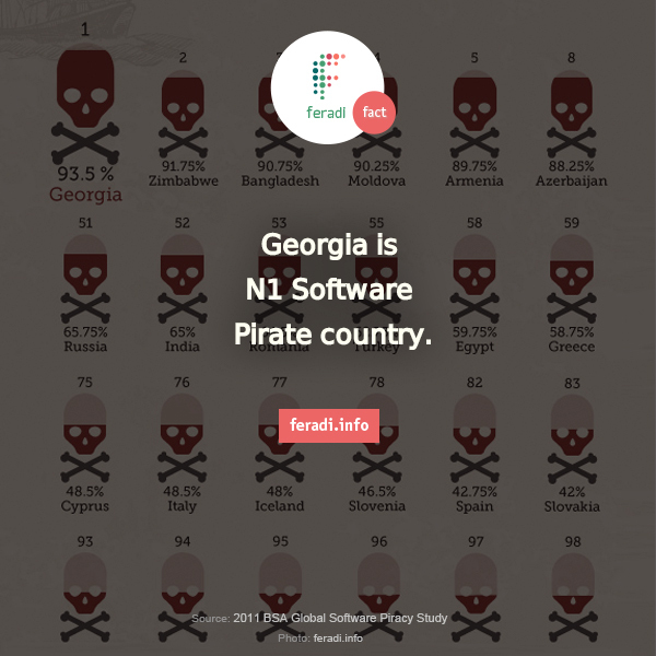 Georgia is number one -  - #Georgia #piracy #software #pirate

Georgia has the highest software piracy rate in the entire world, with an average of 93.5% of all software in Georgia being pirated between 2008 and 2011.
The infographic shows the average piracy rate for 52 countries, which includes Georgia, its neighbours, friends and potential partners, as well as the top and bottom ranked countries. Overall, the piracy rate was calculated for 111 countries.
JumpStart Georgia found a strong relationship between GDP per capita and the software piracy rate in that as the GDP per capita increases, the piracy rate decreases. This relationship is also visualized in the infographic.