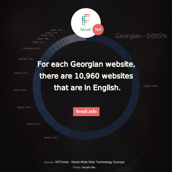 Georgian language on the Internet -  - #Georgian #English #language #website #internet 

The Internet speaks English. According to a W3Techs survey, 54.8% of websites are in English, while only 0.005% websites are in Georgian. For each Georgian website, there are 10,960 websites that are in English. Understanding the English language is one of the most important tools when it comes to Georgians being able to successfully participate with the rest of the online community.
JumpStart Georgia also calculated how learning other foreign languages help Georgians online