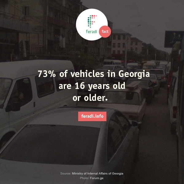 old cars in Georgia -  - #Feradi #Fact #Georgia #cars #exhaust #pollution


71% of air pollution in Georgia is caused by car emissions. 80% of vehicles are small cars which have not been inspected since 2004. 73% of vehicles are 16 years old or older, which consume more fuel and cause more air pollution. Most cars do not have a catalytic converter, which increases emissions 10 times for each car. Georgian fuel standard does not meet European standards. Fuel quality is checked by importers, not by the State. Poor urban planning also promotes traffic congestion which increases air pollution. Eco-driving habits could save drivers 20% on fuel and also help reduce air pollution.

Age of the cars

73% of vehicles in Georgia are 16 years old or older