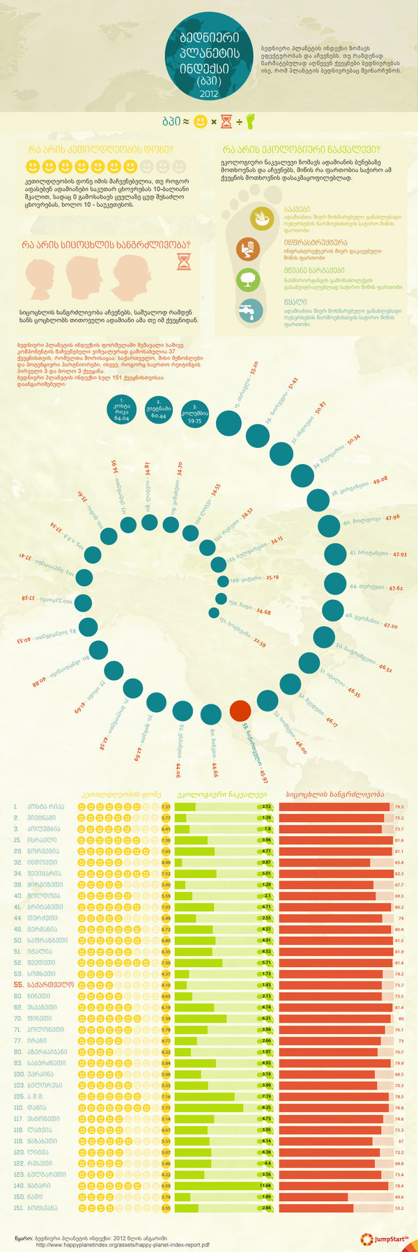 ბედნიერების ინდექსი 2012 - ბედნიერი პლანეტის ინდექსი ეფექტურობის საზომია. ის აჩვენებს, რამდენად წარმატებულად ახერხებენ ქვეყნები ბედნიერების მიღწევას ისე, რომ პლანეტის ბედნიერებაც შეინარჩუნონ. ბედნიერი პლანეტის ინდექსი დაანგარიშებულია სამკომპონენტიანი ფორმულით, რომელშიც შედის: კეთილდღეობის დონე, ცხოვრების ხანგრძლივობა და ეკოლოგიური ნაკვალევი. 

ბედნიერი პლანეტის ინდექსის რეიტინგი სულ 151 ქვეყანას მოიცავს, თუმცა ინფოგრაფიკაში წარმოდგენილია მათგან მხოლოდ 37 - საქართველო და ქვეყნები მისი გეოპოლიტიკური არეალიდან.  - 