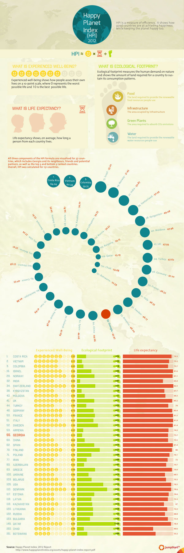 Happy Planet Index 2012 - HPI is a measure of efficiency. It shows how well countries achieve happiness for people while keeping the planet happy too. HPI is calculated by three-component formula consisting of: experienced well-being, life expectancy and ecological footprint. 

HPI ranking includes 151 countries, though the infographic visualizes only 37 - Georgia and the countries from its geopolitical area.  - 