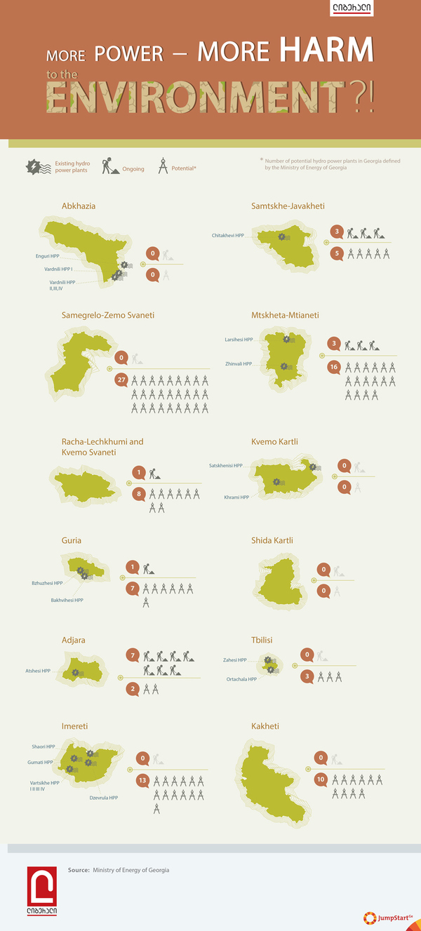 More power - more harm to the environment?  - Currently, there are 17 hydro power plants in Georgia. There are also up to 15 ongoing investment projects in this field, according to the official data. 
Additionally, the Georgian Ministry of Energy has provided a list of potential hydro power plant projects that investors can declare their interest in. Companies can also sign a memorandum of collaboration with the state. - 