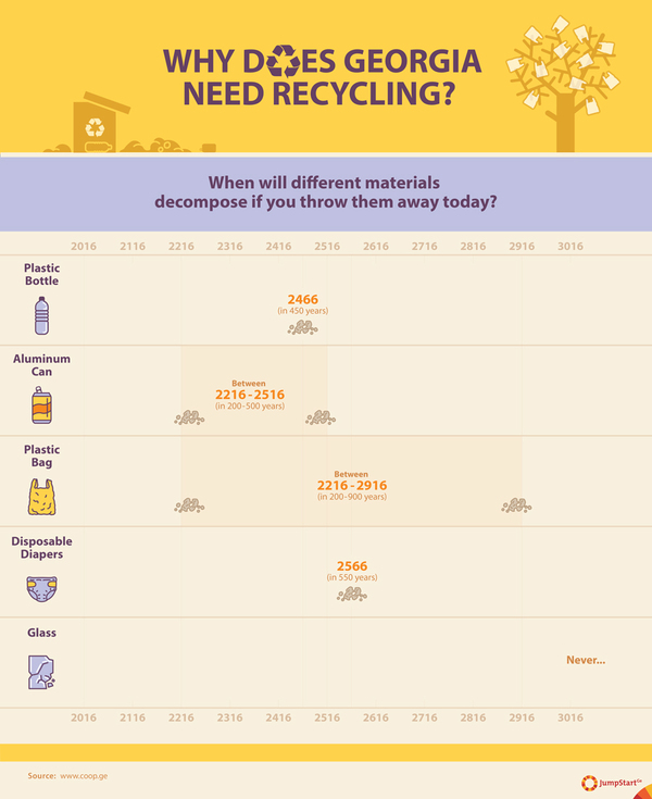 Why does Georgia need recycling? - Because there is an obvious need in Georgia to recycle materials that will otherwise be harmful to the environment and take centuries to decompose, a new social enterprise coop.ge is working to develop waste-recycling in Georgia. To learn how to recycle, please take a look at their <a href="http://www.coop.ge/" target="_blank">website</a>.  - At present there are no facilities for separating, processing and recycling plastics, paper and glass from municipal waste in Georgia		
Why does Georgia need recycling?		
!At present there are no facilities for separating, processing and recycling materials from municipal waste in Georgia		
		
How long does it take for different materials to decompose? 		

Plastic bottle	450						
Aluminum Can 	200	500					
Plastic Bags	200	900	all these figures are just another way of saying "a really, really long time."				
Glass	Never	Never					
Disposable Diapers	550						
Cigarette Butts	10	12					