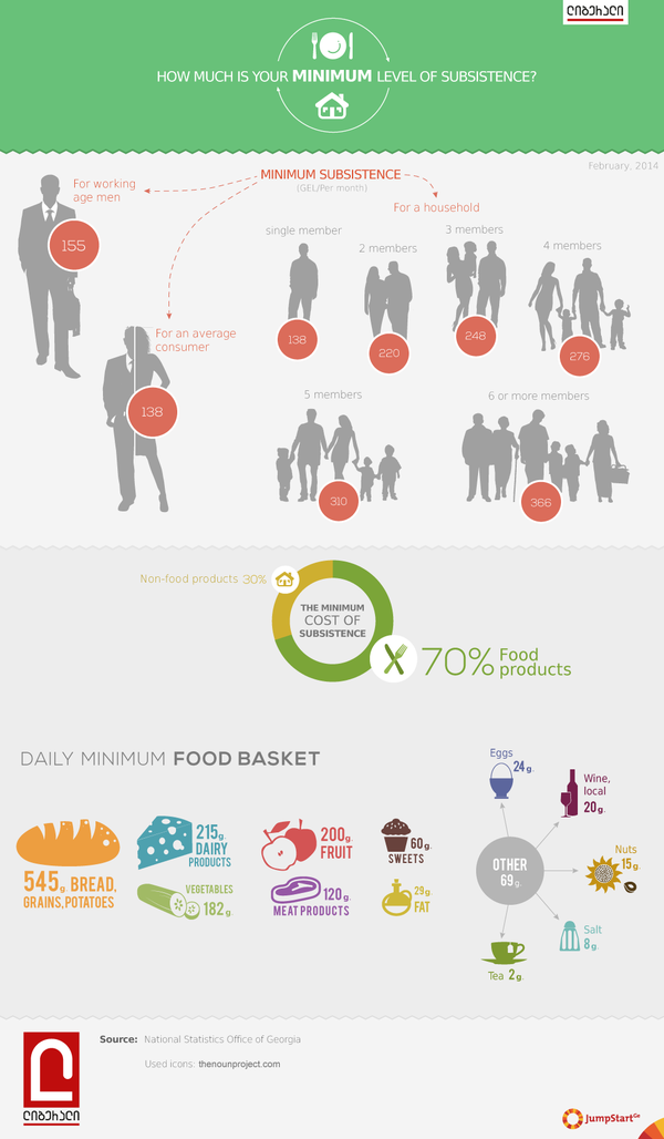 How much is your minimum level of subsistence?  - Subsistence minimum is defined on the basis of a food basket. The minimum food basket represents a 
basket of defined quantities of food products and contains the amount of food that is physiologically 
required (proteins, fats and carbohydrates) for a working age male to lead a normal life and have the ability 
to work. 
 - 