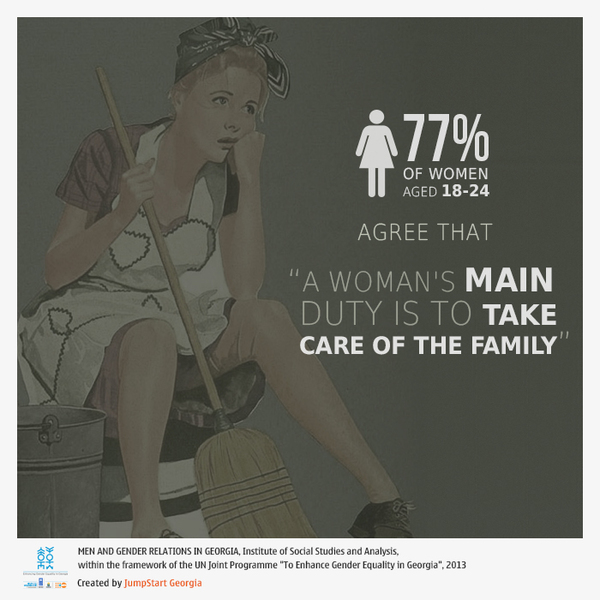 A woman's main duty in Georgia -  - women Georgia gender agee UNFPA factographs woman's main duty to take care of the family

In 2013, The Institute of Social Studies and Analysis with the support of UNFPA/Georgia conducted a survey that aimed at finding men's attitudes towards gender equality, family planning, childcare and fatherhood.
The research was conducted within the framework of the UN Joint Programme "To Enhance Gender Equality in Georgia" administered by UNFPA, UNDP and UN Women through generous support of Swedish International Development Cooperation Agency (Sida).
JumpStart Georgia visualized the main findings of the survey. The infographic shows how the family chores are divided up between men and women in Georgia.