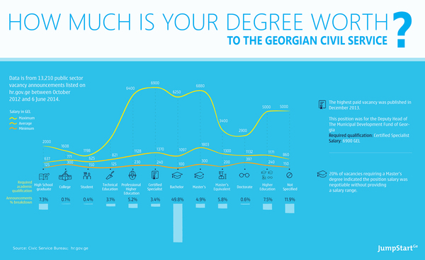 How much is your degree worth to the Georgian Civil Service?  - According to 13,210 public sector vacancies from Hr.Gov.Ge, the highest paid vacancy, published in December 2013 with the maximum salary of 6,900 GEL, required Certified Specialist's academic qualification, while the maximum salary for the positions requiring Doctorate's academic degree is only 2,900 GEL.  - 