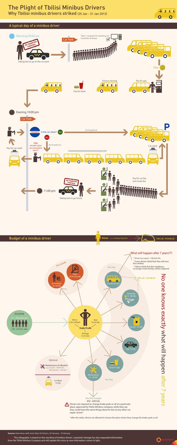 The Plight of Tbilisi Minibus Drivers  - In January 2013 Tbilisi minibus drivers went on strike. The main reasons, citing the drivers, were that their working conditions were unbearable. After a week, however, and with relatively no change in working conditions, drivers went back to work. Negotiations between the drivers and the Tbilisi Minibus Company are still ongoing. The drivers have stated that if talks are not successful, they will strike again in March.

Jumpstart Georgia has visualized this story based on the narratives of more than 50 minibus drivers. Jumpstart Georgia has also requested information from Tbilisi Minibus Company and will update this story as new information comes to light.  - 
