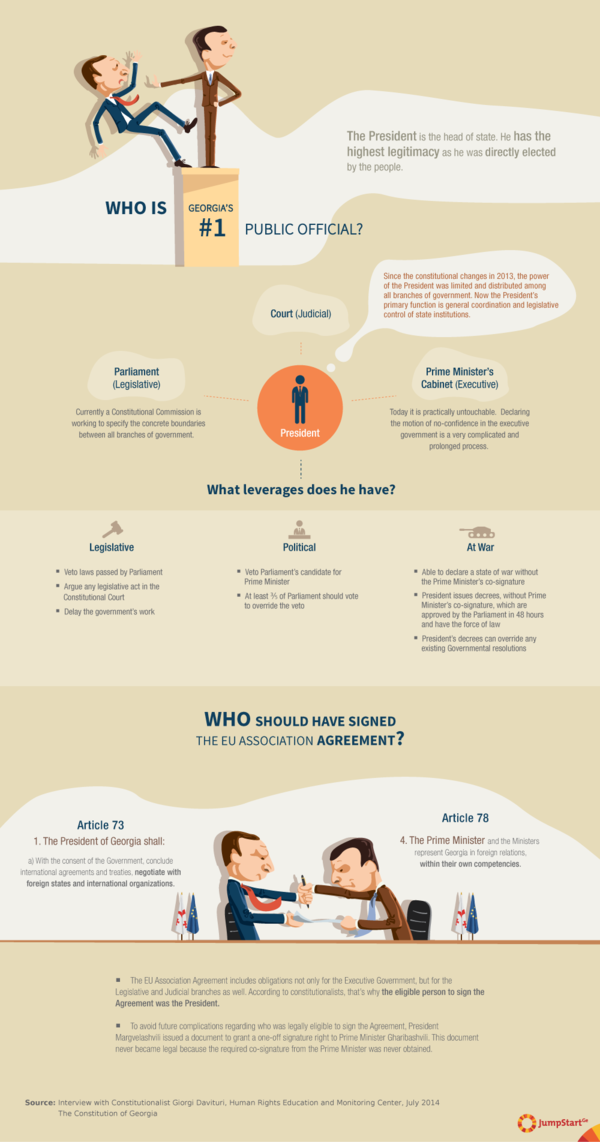 Who is Georgia's #1 Public Official?  - Following the constitutional changes which came into force after the 2013 Presidential Election in Georgia, the power of the President <a href="http://feradi.info/en/visualizations/how-the-role-of-the-president-will-change-in-georgia?category=all" target="_blank">was limited and distributed among all branches of government</a>. However, these changes caused confusion about the roles and responsibilities of both the President and the Prime Minister among the public as well as among public officials. This confusion became all too clear when signing the Association Agreement with the European Union. Neither the President nor the Prime Minister could decide who was ultimately responsible for signing the Agreement. 

To assist in demystifying this confusion, the following infographic by JumpStart attempts to answer the question: "Who is Georgia's #1 Public Official?" - Margvelashvili 
Gharibashvili
EU Association Agreement 
Power
President
Prime Minister
Georgia
