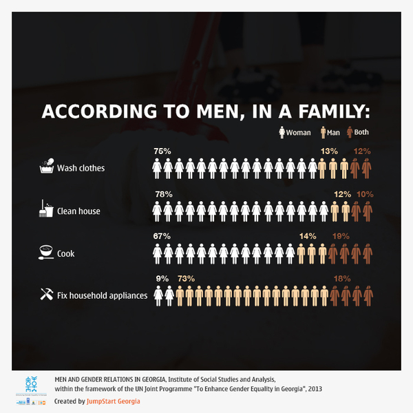 Family roles in Georgia -  - 
In 2013, The Institute of Social Studies and Analysis with the support of UNFPA/Georgia conducted a survey that aimed at finding men's attitudes towards gender equality, family planning, childcare and fatherhood.
The research was conducted within the framework of the UN Joint Programme "To Enhance Gender Equality in Georgia" administered by UNFPA, UNDP and UN Women through generous support of Swedish International Development Cooperation Agency (Sida).
JumpStart Georgia visualized the main findings of the survey. The infographic shows how the family chores are divided up between men and women in Georgia.