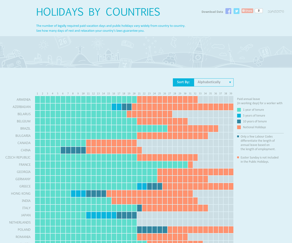 HOLIDAYS BY COUNTRIES - The number of legally required paid vacation days and public holidays vary widely from country to country. Out of the 28 countires that were analyzed, Georgia is in a tie for the most legally required paid holidays while the USA does not have a signle legally required paid holiday. Have a look at JumpStart Georgia's interactive visualization and see how many days of rest and relaxation your country's laws guarantee you. - 	Paid annual leave (in working days) for a worker with 	1 year of tenure	5 years of tenure	10 years of tenure	Public Holidays 
Armenia
Azerbaijan
Belarus
Belgium
Brazil
Bulgaria 
Canada
China
Czech Republic
France
Georgia
Germany
Greece
Hong Kong
India
Italy
Japan
Netherlands
Poland
Romania
Russia
South Korea 
Spain
Sweden
Switzerland
Turkey
UK
USA


The number of legally required paid vacation days and public holidays vary widely from country to country. See how many days of rest and relaxation your country's laws guarantee you. 
Easter Sunday is not included in the Public Holidays. 
Only a few Labour Codes differentiate the length of annual leave based on the length of employment.