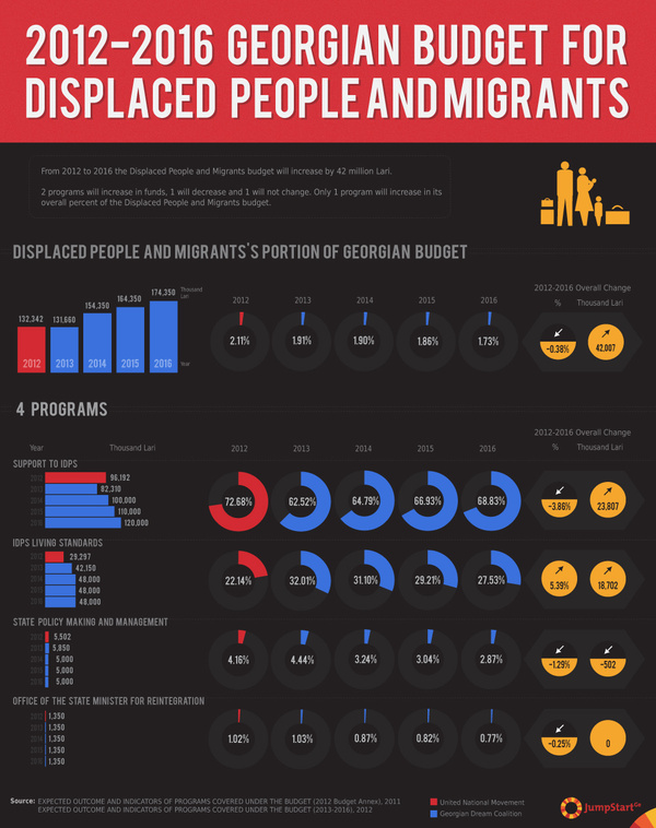 2012-2016 Georgian Budget for IDPs - In 2012 Georgia started Programme Budgeting. Budget funds are spent on programmes categorized under 12 priorities. IDPs and Migrants priority gets state funding for 4 different programs.

The infographic shows the 2012-2016 budget for programs included in the IDPs and Migrants priority broken down by total funding and overall percentage for each program. The numbers in the infographic are taken from draft budget documents presented to Georgian Parliament in 2011 and 2012 and do not reflect any changes made at a later date. - 