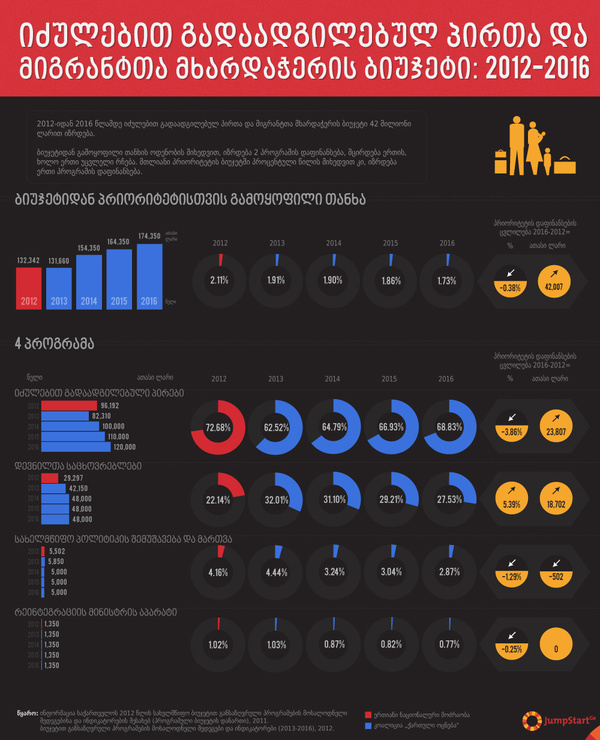 დევნილთა ბიუჯეტი: 2012-2016 - 2012 წლიდან საქართველოს სახელმწიფო ბიუჯეტი პროგრამულ დაგეგმარებაზე გადავიდა. გამოიყო 12 პრიორიტეტი და ბიუჯეტის თანხები მათში შემავალ პროგრამებზე გადანაწილდა. იძულებით გადაადგილებულ პირთა და მიგრანტთა მხარდაჭერის პრიორიტეტი სახელმწიფო ბიუჯეტიდან დაფინანსებას 4 სხვადასხვა პროგრამისთვის იღებს.

ინფოგრაფიკაში წარმოდგენილია 2012-2016 წლების დევნილთა და მიგრანტთა მხარდაჭერის პრიორიტეტის სახელმწიფო ბიუჯეტის პროცენტული და თანხობრივი განაწილება პრიორიტეტში შემავალ პროგრამებზე. ინფოგრაფიკაში წარმოდგენილი რიცხვები აღებულია საქართველოს პარლამენტისათვის 2011 და 2012 წლების ბოლოს წარდგენილი ბიუჯეტის კანონპროექტებიდან და არ ასახავს ბიუჯეტის დოკუმენტში მოგვიანებით შესულ ცვლილებებს. - 