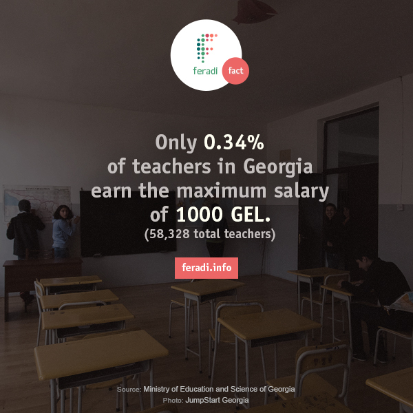 Teachers' salaries -  - Only 0.34% of teachers in Georgia earn the maximum salary of 1000 GEL. (58,328 total teachers)

Total number
Part time
Full time
More than full time
Certified
With English Language and Computers certificate
Salary of 1000GEL