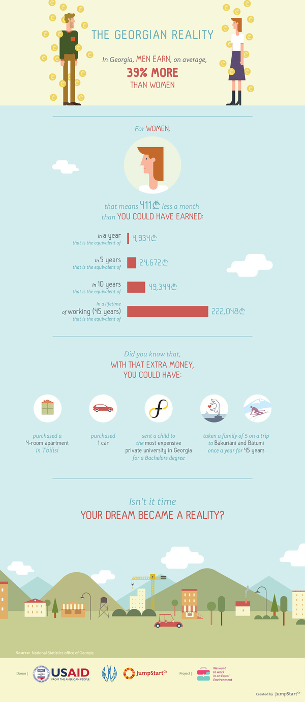 The Georgian Reality - JumpStart Georgia, in collaboration with Article 42 of the Constitution, has been researching the economics of gender and the role gender inequality plays in the work environment. In Georgia, men earn, on average, 39% more than women. To learn more about gender equality in the work place, to http://tanastsoroba.ge/. - The Georgian Reality

In Georgia, men earn, on average, 39% more than women.

For women, that means 411 GEL less a month than you could have earned.
In a year that is the equivalent of 4,934 GEL.
In 5 years that is the equivalent of 24,672 GEL.
In 10 years that is the equivalent of 49,344 GEL.
In a lifetime of working (45 years) that is the equivalent of 222,048 GEL.

Did you know that, with that extra money, you could have:

puchased a 4-room apartment in Tbilisi
sent a child to the most expensive private university in Georgia for their Bachelors degree
purchased 1 car and
taken a family of 5 on a trip to Bakuriani and Batumi once a year for 45 years

Isn't it time your dream become a reality?