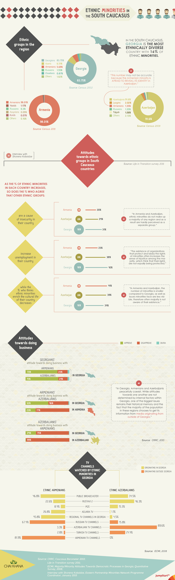 Ethnic Minorities in the South Caucasus - For this story, JumpStart visualized attitudes towards ethnic minorities in the South Caucasus. Regionally, Georgia is the most ethnically diverse country with 16% of its population consisting of minorities. The infographic shows the attitudes towards and among ethnic groups as well as suggesting possible explanations behind those attitudes.

The visualization also contains quotes from an interview with Shorena Kobaidze, Eastern Partnership Minorities Network Programme Coordinator in Georgia, recorded on January, 2015. - To What Extent do you agree with the following statements? (%)
A. People from other ethnic groups are enriching the cultural life of our country
B. the presence of people from other ethnic groups is a cause of insecurity
C. The presence of people from other ethnic groups increases unemployment

Quote about Azerbaijan:

Quote about Azerbaijan:
 
“This number may not be accurate because the Armenian minority is afraid to reveal its identity in Azerbaijan”
 
Attitudes
 
The presence of people from other ethnic groups is a cause of insecurity:
 
“In Armenia and Azerbaijan, ethnic minorities do not make up a majority of any region and as a result are hardly perceived as a separate group.”
 
The presence of people from other ethnic groups increases unemployment:
 
“The existence of organizations that protect and lobby the rights of minorities often increases the sense of injustice among the majority, which think that their rights are not equally being protected.”
 
People from other ethnic groups are not enriching the cultural life of our country:
 
“In Armenia and Azerbaijan, the number of minorities is so small that most people are not aware of their existence.”
In Armenia and Azerbaijan, the number of minorities is smaller compared to Georgia, as well as issues minorities face are less visible, therefore often majority is not aware of their existence.


