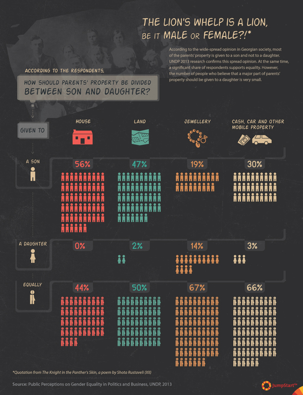 The lion's whelp is a lion, be it male or female?! - According to the wide-spread opinion in Georgian society, most of the parents’ property is given to a son
and not to a daughter. UNDP 2013 research confirms this spread opinion. At the same time, a significant
share of respondents supports equality. However, the number of people who believe that a major part of parents’ propertyshould be given to a daughter is very small. - 