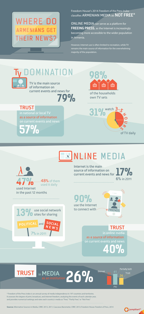 Where do Armenians get their news? - Freedom House's 2014 Freedom of the Press Index classifies Armenian media as “not free.” Online media can serve as a platform for “freeing” press, as the Internet is increasingly becoming more accessible to the wider population in Armenia. However, Internet use is often limited to recreation, while TV remains the main source of information for the overwhelming majority of the population. - Freedom House's 2014 Freedom of the Press Index classifies Armenian media as “not free.” Online media can serve as a platform for “freeing” press, as the Internet is increasingly becoming more accessible to the wider population in Armenia. However, Internet use is often limited to recreation, while TV remains the main source of information for the overwhelming majority of the population. 
TV domination
98% of the households own a TV sets
TV is the main source of information on current events and news for 79%
 31% watch 3-5 hours of TV daily
TRUST: Trust in national or local TV as a source of information on current events and news -  57-58%
Online media
47% used Internet in the past 12 months (48% of them used it daily) (CB, 2013)
90% use the internet to connect with friends
Internet is the main source of information on current events and news for 17% (6% in 2011)
13% use social network sites for sharing political and social news (7% in 2011)
Trust in online media as a source of information on current events and news - 40% 
Trust in media
General trust in media (as an institution) - 26% 
