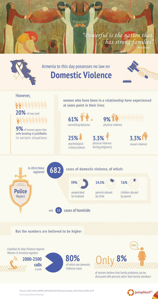 Powerful is the nation that has strong families - Domestic violence is widespread in Armenia. While it is not unique to Armenia, what makes domestic violence a more serious issue in the country is the response of the state and the society. Armenia still does not have a separate law on domestic violence. Moreover, 20% of men and  9% of women think that wife beating is justifiable. Not only are the victims reluctant to report to the police, but only 8% of women think that family problems can be discussed outside of the family.  - 20% of men and 9% of women agree that wife beating is justifiable for at least one of the specified situation
Ever‐partnered women at some point in their lives (lifetime prevalence of intimate partner violence) had been subjected to 
61% - controlling behavior
25% - psychological violence/abuse 
9% -physical violence 
3.3% - sexual violence
3.3% of ever‐partnered, ever pregnant women experienced physical violence by intimate partner during pregnancy.

In 2014, Police registered 
682 cases of domestic violence cases, of which 
401 cases (59%) the perpetrator was the husband
99 cases (14.5%) parents abused by a child 
52 cases (7.6%) children abused by a parent

11 cases of homicide;

But the numbers are believed to be higher.
Coalition to Stop Violence Against Women in Armenia registers 2000-2500 calls a year, 80% of which are domestic violence cases.
Only 7.7% of women believe that family problems can be discussed with persons other than family members.
