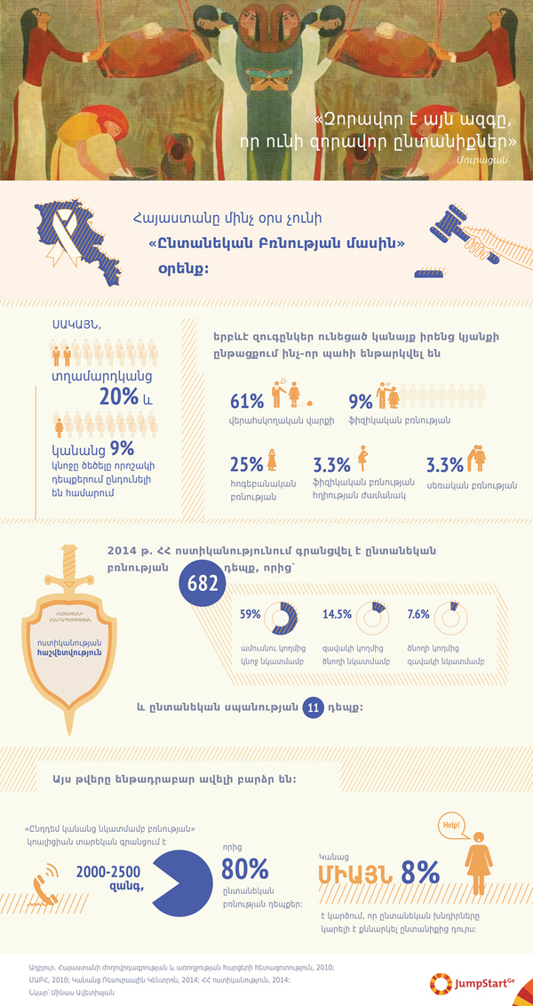 Զորավոր է այն ազգը, որ ունի զորավոր ընտանիքներ - Ընտանեկան բռնությունը տարածված խնդիր է Հայաստանում: Չնայած այս խնդիրը հատուկ է ոչ միայն Հայաստանին, կառավարության և հանրության արձագանքն այն ավելի լուրջ խնդիր է դարձնում երկրում: Հայաստանը մինչ օրս չունի «Ընտանեկան Բռնության մասին» օրենք: Ավելին, տղամարդկանց 20%-ը և կանանց  9%-ը կնոջը ծեծելը որոշակի դեպքերում ընդունելի են համարում: Ընտանեկան բռնության զոհերը ոչ միայն չեն դիմում ոստիկանություն, այլ նաև կանանց միայն 8%-ն է կարծում, որ ընտանեկան խնդիրները կարելի է քննարկել ընտանիքից դուրս: - Ընտանեկան բռնությունը տարածված խնդիր է Հայաստանում: Չնայած այս խնդիրը հատուկ է ոչ միայն Հայաստանին, կառավարության և հանրության արձագանքն այն ավելի լուրջ խնդիր է դարձնում երկրում: Հայաստանը մինչ օրս չունի «Ընտանեկան Բռնության մասին» օրենք: Ավելին, տղամարդկանց 20%-ը և կանանց  9%-ը կնոջը ծեծելը որոշակի դեպքերում ընդունելի են համարում: Ընտանեկան բռնության զոհերը ոչ միայն չեն դիմում ոստիկանություն, այլ նաև կանանց միայն 8%-ն է կարծում, որ ընտանեկան խնդիրները կարելի է քննարկել ընտանիքից դուրս:

«Զորավոր է այն ազգը, որ ունի զորավոր ընտանիքներ» Մուրացան

Հայաստանը մինչ օրս չունի «Ընտանեկան Բռնության մասին» օրենք:

ՍԱԿԱՅՆ,

տղամարդկանց 20%-ը և 
կանանց 9%-ը 
կնոջը ծեծելը որոշակի դեպքերում ընդունելի են համարում 

երբևէ զուգընկեր ունեցած կանայք իրենց կյանքի ընթացքում ինչ-որ պահի ենթարկվել են
61% վերահսկողական վարքի
9% ֆիզիկական բռնության
25% հոգեբանական բռնության
3.3% ֆիզիկական բռնության հղիության ժամանակ
3.3% սեռական բռնության 

In the icon for police -- ոստիկանության հաշվետվություն

2014 թ-ին ՀՀ ոստիկանությունում գրանցվել է ընտանեկան բռնության 682 դեպք, որից.

59% ամուսնու կողմից կնոջ նկատմամբ 
14.5% զավակի կողմից ծնողի նկատմամբ 
7.6% ծնողի կողմից զավակի նկատմամբ 

և ընտանեկան սպանության 11 դեպք

Բայց այս թվերը ենթադրաբար ավելի բարձր են

«Ընդդեմ կանանց նկատմամբ բռնության» կոալիցիան տարեկան գրանցում է 2000-2500 զանգ, որից 80%-ը՝ ընտանեկան բռնության դեպքեր

Կանաց ՄԻԱՅՆ /Only/ 8%-ն է կարծում, որ ընտանեկան խնդիրները կարելի է քննարկել ընտանիքից դուրս