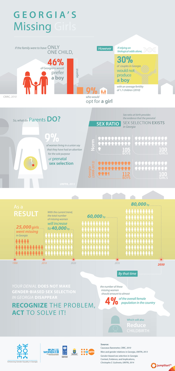  Georgia’s Missing Girls - If the family were to have only one child, 46% of Georgians would prefer a boy against 9% who would opt for a girl.

However, relying on biological odds alone, 30% of Georgian couples would not produce a boy with an average fertility of 1.7 children (2010). 

Sex ratio at birth provides the evidence that the prenatal sex selection exists in Georgia. In 2008-2012 there were 112 boys born per 100 girls, while normally this number is 105. 

As a result: 25 000  girls went missing in Georgia in 1990-2010. 

With the current trend, the total number of missing women will increase to 40,000 by 2020, 60,000 by 2035 and 80,000 in 2050. By that time, the number of these missing women should amount to almost 4% of the overall female population in the country. 

The infographic was created based on report “Gender-biased Sex Selection in Georgia” (2014) that is the first systematic study of Georgia and aims at providing an in-depth review of existing evidence on possible sex imbalances at birth.

The report was created by Christope Z. Guilmoto, with the support of United Nations Population Fund Georgia country office (UNFPA) within the frameworks of the UN Joint Programme To Enhance Gender Equality in Georgia.

The aforementioned program is implemented with the mutual cooperation of three UN agencies– United Nations Population Fund (UNFPA), United Nations Development Program (UNDP), and UN Women (UN Women) with the financial assistance of the Swedish Government.


 - 