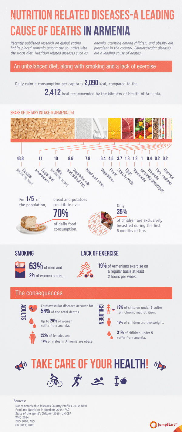 Nutrition related diseases - a leading cause of deaths in Armenia - Recently published research on global eating habits placed Armenia among the countries with the worst diet. Nutrition related diseases such as anemia, stunting among children, obesity are prevalent in the country. Cardiovascular diseases are a leading cause of deaths. - Nutrition related diseases - a leading cause of deaths in Armenia
Ոչ ճիշտ սննդով պայմանավորված հիվանդությունները՝ Հայաստանում մահացությունների հիմնական պատճառների թվում
 
Recently published research on global eating habits placed Armenia among the countries with the worst diet. Nutrition related diseases such as anemia, stunting among children, obesity are prevalent in the country. Cardiovascular diseases are a leading cause of deaths.  
 
Տարբեր երկրների սննդակարգի վերաբերյալ վերջերս տպագրված հետազոտությունը Հայաստանը դասակարգում է աշխարհի ամենավատ սննդակարգ ունեցող երկրների շարքում: Ոչ ճիշտ սննդով պայմանավորված հիվանդություններից Հայաստանում առավել տարածված են սակավարյունությունը, երեխաների թերաճը և ճարպակալությունը,  իսկ սրտանոթային հիվանդությունները մահացությունների հիմնական պատճառներից են:
 
Block 1: Unbalanced diet, along with smoking and lack of exercise
Ոչ բալանսավորված սննդակարգ, ծխախոտի օգտագործում և ֆիզիկական վարժությունների պակաս
 
ՀՀ առողջապահության նախարարության կողմից առաջարկվող օրեկան 2412 կկալ-ի փոխարեն մեկ անձը ստանում է 2090 կկալ:
 
Dietary energy per capita daily 2090 kcal, against the 2412 kcal recommended by the Ministry of Health of Armenia
 
Հայաստանաբնակների սննդակարգում տարբեր սննդամթերքների չափաբաժինները (%)
 
Cereals - Հատիկընդեղեն
Sugar and sweeteners – Շաքար/շաքարի փոխարինիչ
Milk - Կաթ
Vegetable oils and animal fats - Բուսայուղ և կենդ. ճարպ
Meat and offals - Միս
Vegetables - Բանջարեղեն
Fruits - Միրգ
Starchy roots - Օսլա պարունակող բույսեր
Eggs - Ձու
Stimulants- Խթանիչներ
Alcoholic beverages - Ալկոհոլ
Treenuts - Ընդեղեն
Fish, seafood - Ձուկ, ծովամթերք
Oilcrops - Ձիթատու բույսեր
 
Բնակչության 1/5-ի սննդակարգի 70%-ը կազմում են հացը և կարտոֆիլը:
For one fifth of the population, bread and potatoes constitute over 70% of the food ration
Նորածինների միայն 35%-ն է բացառապես մայրական կաթով կերակրվում կյանքի առաջին 6 ամիսների ընթացքում:
Only 35% of children exclusively breastfed during the first 6 months of life
 
Ծխախոտի օգտագործում
Smoking
Տղամարդկանց 63%-ը և
կանանց 2%-ն է ծխում:

of male smoke (2% female)
 
Ֆիզիկական վարժությունների պակաս
Lack of exercise
Հայաստանաբնակների միայն 19%-ն է մարզվում շաբաթական առնվազն 2 ժամ:
Only 19% of Armenians exercised on regular basis for at least 2 hours per week
 
Հանգեցնում է ...
Lead to...
 
Adults Մեծահասակներ
Ընդհանուր մահերի 54%-ի պատճառը սրտանոթային հիվանդություններն են:
Կանանց 25%-ի մոտ առկա է սակավարյունություն:
Կանանց 22%-ը և տղամարդկանց 17%-ն ունեն ճարպակալում:
 
 
Children Երեխաներ
Մինչև 5 տ. երեխաների 19%-ի մոտ առկա է խրոնիկ թերսնուցում:
Երեխաների 18% ունեն ավելորդ քաշ:
Մինչև 5 տ. երեխաների 31%-ի մոտ առկա է սակավարյունություն:
 
Տեր կանգնիր քո կյանքին