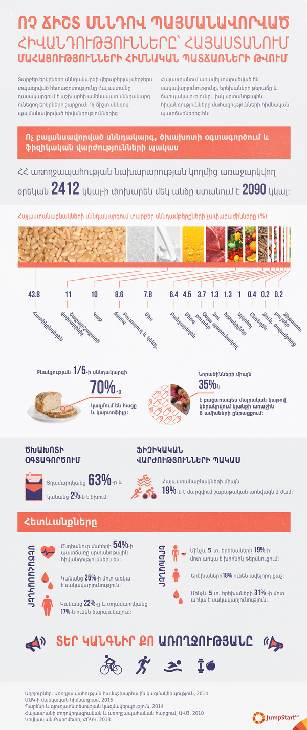 Ոչ ճիշտ սննդով պայմանավորված հիվանդությունները՝ Հայաստանում մահացությունների հիմնական պատճառների թվում - Տարբեր երկրների սննդակարգի վերաբերյալ վերջերս տպագրված հետազոտությունը Հայաստանը դասակարգում է աշխարհի ամենավատ սննդակարգ ունեցող երկրների շարքում: Ոչ ճիշտ սննդով պայմանավորված հիվանդություններից Հայաստանում առավել տարածված են սակավարյունությունը, երեխաների թերաճը և ճարպակալությունը,  իսկ սրտանոթային հիվանդությունները մահացությունների հիմնական պատճառներից են: - Nutrition related diseases - a leading cause of deaths in Armenia
Ոչ ճիշտ սննդով պայմանավորված հիվանդությունները՝ Հայաստանում մահացությունների հիմնական պատճառների թվում
 
Recently published research on global eating habits placed Armenia among the countries with the worst diet. Nutrition related diseases such as anemia, stunting among children, obesity are prevalent in the country. Cardiovascular diseases are a leading cause of deaths.  
 
Տարբեր երկրների սննդակարգի վերաբերյալ վերջերս տպագրված հետազոտությունը Հայաստանը դասակարգում է աշխարհի ամենավատ սննդակարգ ունեցող երկրների շարքում: Ոչ ճիշտ սննդով պայմանավորված հիվանդություններից Հայաստանում առավել տարածված են սակավարյունությունը, երեխաների թերաճը և ճարպակալությունը,  իսկ սրտանոթային հիվանդությունները մահացությունների հիմնական պատճառներից են:
 
Block 1: Unbalanced diet, along with smoking and lack of exercise
Ոչ բալանսավորված սննդակարգ, ծխախոտի օգտագործում և ֆիզիկական վարժությունների պակաս
 
ՀՀ առողջապահության նախարարության կողմից առաջարկվող օրեկան 2412 կկալ-ի փոխարեն մեկ անձը ստանում է 2090 կկալ:
 
Dietary energy per capita daily 2090 kcal, against the 2412 kcal recommended by the Ministry of Health of Armenia
 
Հայաստանաբնակների սննդակարգում տարբեր սննդամթերքների չափաբաժինները (%)
 
Cereals - Հատիկընդեղեն
Sugar and sweeteners – Շաքար/շաքարի փոխարինիչ
Milk - Կաթ
Vegetable oils and animal fats - Բուսայուղ և կենդ. ճարպ
Meat and offals - Միս
Vegetables - Բանջարեղեն
Fruits - Միրգ
Starchy roots - Օսլա պարունակող բույսեր
Eggs - Ձու
Stimulants- Խթանիչներ
Alcoholic beverages - Ալկոհոլ
Treenuts - Ընդեղեն
Fish, seafood - Ձուկ, ծովամթերք
Oilcrops - Ձիթատու բույսեր
 
Բնակչության 1/5-ի սննդակարգի 70%-ը կազմում են հացը և կարտոֆիլը:
For one fifth of the population, bread and potatoes constitute over 70% of the food ration
Նորածինների միայն 35%-ն է բացառապես մայրական կաթով կերակրվում կյանքի առաջին 6 ամիսների ընթացքում:
Only 35% of children exclusively breastfed during the first 6 months of life
 
Ծխախոտի օգտագործում
Smoking
Տղամարդկանց 63%-ը և
կանանց 2%-ն է ծխում:

of male smoke (2% female)
 
Ֆիզիկական վարժությունների պակաս
Lack of exercise
Հայաստանաբնակների միայն 19%-ն է մարզվում շաբաթական առնվազն 2 ժամ:
Only 19% of Armenians exercised on regular basis for at least 2 hours per week
 
Հանգեցնում է ...
Lead to...
 
Adults Մեծահասակներ
Ընդհանուր մահերի 54%-ի պատճառը սրտանոթային հիվանդություններն են:
Կանանց 25%-ի մոտ առկա է սակավարյունություն:
Կանանց 22%-ը և տղամարդկանց 17%-ն ունեն ճարպակալում:
 
 
Children Երեխաներ
Մինչև 5 տ. երեխաների 19%-ի մոտ առկա է խրոնիկ թերսնուցում:
Երեխաների 18% ունեն ավելորդ քաշ:
Մինչև 5 տ. երեխաների 31%-ի մոտ առկա է սակավարյունություն:
 
Տեր կանգնիր քո կյանքին