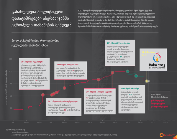 განახლდება პოლიტიკური დაპატიმრებები აზერბაიჯანში ევროპული თამაშების შემდეგ?  - 2012 წლიდან მოყოლებული აზერბაიჯანში, რომელიც ევროპის საბჭოს წევრი ქვეყანაა, პოლიტიკური პატიმრების რიცხვი 400%-ით გაიზარდა. ამჟამად აზერბაიჯანის ციხეებში 80 პოლიტპატიმარი ზის. მათი რაოდენობა 2014 წლის ბოლოდან 20-ით შემცირდა. ვინაიდან დღეს აზერბაიჯანის დედაქალაქში, ბაქოში, ევროპული თამაშები დაიწყო, ჩნდება კითხვა, ბოლო დროს პოლიტიკური პატიმრების გათავისუფლება მხოლოდ პიარის ნაწილია  თუ შტორმის წინ ჩამოწოლილი სიწყნარე, რომელიც ევროპულ თამაშებთან ერთად დასრულდება. 
 - 