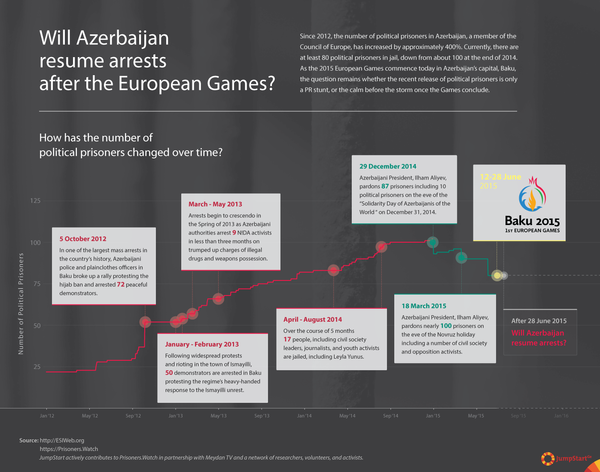  Will Azerbaijan resume arrests after the European Games? - Since 2012, the number of political prisoners in Azerbaijan, a member of the Council of Europe, has increased by approximately 400%. Currently, there are at least 80 political prisoners in jail, down from about 100 at the end of 2014. As the 2015 European Games commence today in Azerbaijan’s capital, Baku, the question remains whether the recent release of political prisoners is only a PR stunt, or the calm before the storm once the Games conclude.
 - 