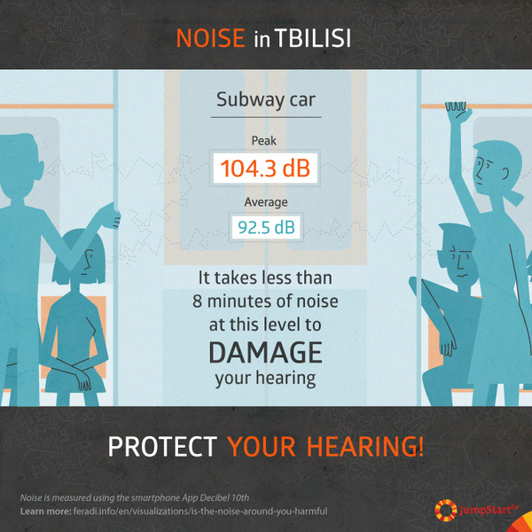 Noise in Tbilisi subway car - Noise has emerged as a leading environmental risk to health and has been recognized as a threat to human well-being by the World Health Organization. Many aspects of our lives are affected by noise including our sleep, concentration, communication, and recreation. 

JumpStart Georgia measured noise in different places in Georgia using a smartphone app and calculated how long it takes noise at each level to damage our hearing. To learn what are the consequences of noise pollution and how you can protect your hearing, see our visual: <a href="http://feradi.info/en/visualizations/is-the-noise-around-you-harmful" target="_blank">"Is the noise around you harmful?"</a> 
 - 