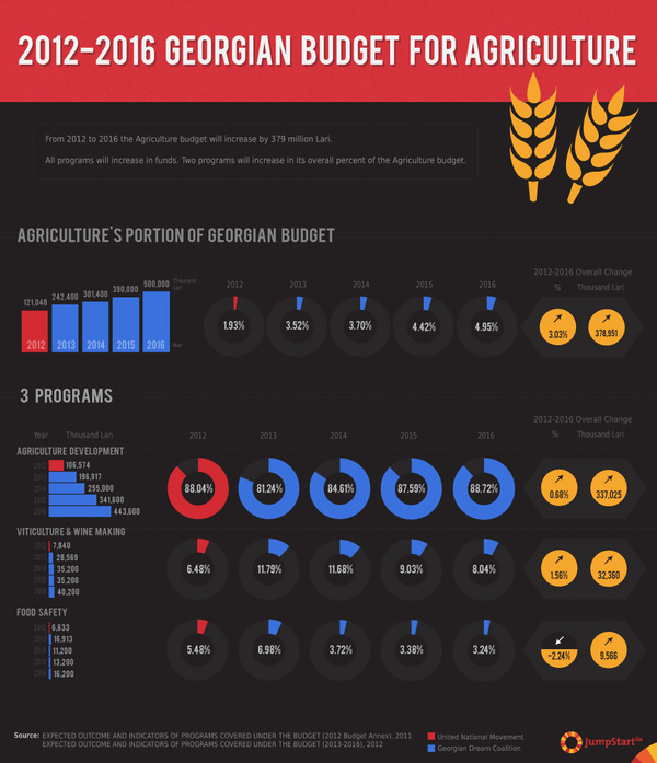 2012-2016 Georgian Budget for Agriculture - In 2012 Georgia started Programme Budgeting. Budget funds are spent on programmes categorized under 12 priorities. Agriculture priority gets state funding for 3 different programs.

The infographic shows the 2012-2016 budget for programs included in the Agriculture priority broken down by total funding and overall percentage for each program. The numbers in the infographic are taken from draft budget documents presented to Georgian Parliament in 2011 and 2012 and do not reflect any changes made at a later date. - 