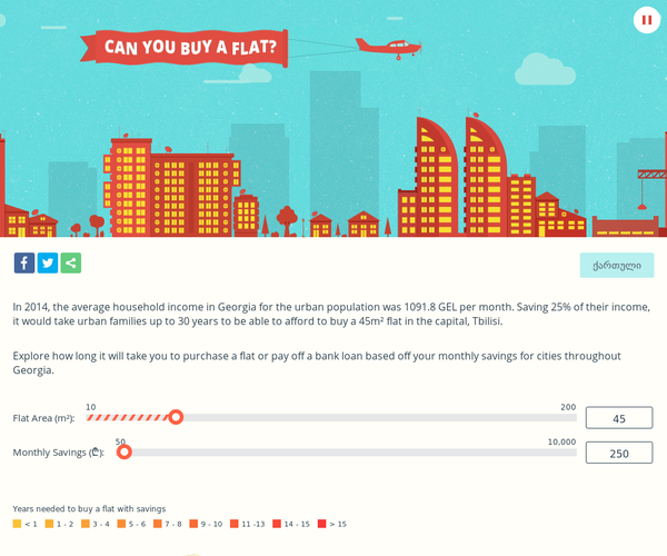 Can you buy a flat? - In 2014, the average household income in Georgia for the urban population was 1091.8 GEL per month. Saving 25% of their income, it would take urban families up to 30 years to be able to afford to buy a 45m² flat in the capital, Tbilisi.

Explore how long it will take you to purchase a flat or pay off a bank loan based off your monthly savings for cities throughout Georgia.
 - 