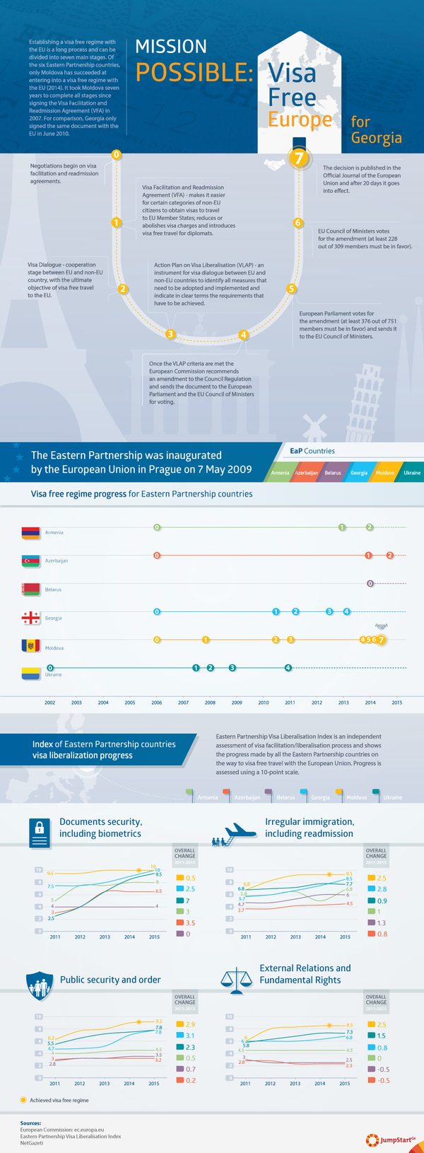 Mission Possible: Visa Free Europe for Georgia - In 2010, Georgia signed the Visa Facilitation and Readmission Agreement with the European Union. On 25 February 2013, Georgia officially received the Visa Liberalization Action Plan (VLAP), which consists of two phases: improving Georgian legislation and then implementing the legislation. On 8 May 2015, the European Commission published its third report on the implementation of the action plan which indicated that 7 out of the 15 requirements were fully met.

This visualization shows the long process of establishing a visa free regime with the EU and the progress that each of the six Eastern Partnership countries have made. - Establishing a visa free regime with the EU is a long process and can be divided into seven main stages. Of the six Eastern Partnership countries, only Moldova has succeeded at entering into a visa free regime with the EU (2014). It took Moldova seven years to complete all stages since signing the Visa Facilitation and Readmission Agreement (VFA) in 2007. For comparison, Georgia only signed the same document with the EU in June 2010. 

Eastern Partnership Visa Liberalisation Index
Eastern Partnership Visa Liberalisation Index is an independent assessment of visa facilitation/liberalisation process and  shows the progress made by all the Eastern Partnership countries on the way to visa free travel with the European Union. 

Timeline:
Chronology of major events in Georgia-EU visa liberalization path.

17 June, 2010 - Visa Facilitation and Readmission Agreement was signed between EU and Georgia. 

1 March 2011 - Georgia-EU visa facilitation agreement entered into force, the visa fee has been reduced from 60 to 35 euros and 12 categories were completely freed from the visa fee.

 June 4, 2012 - Georgia-EU dialogue on visa liberalization was opened.

February 25, 2013 - Visa Liberalization Action Plan (VLAP) was officially handed to Georgia.

On 15 November 2015, the European Commission released First progress report on Georgia’s implementation of the Visa Liberalisation Action Plan.

On 29 October 2014 - the European Commission adopted a progress report on the Georgia’s Visa Liberalisation Action Plan, according to which Georgia has complied with the requirements of the first phase. 
October 29, 2014 - Georgia has moved to the second phase of the Visa Liberalization Action Plan.
 
On 8 May 2015, the European Commission released third progress report on Georgia’s implementation of the Visa Liberalisation Action Plan. According to the report Georgia has successfully fulfilled 8 out of 15 requirement of the action plan.  


