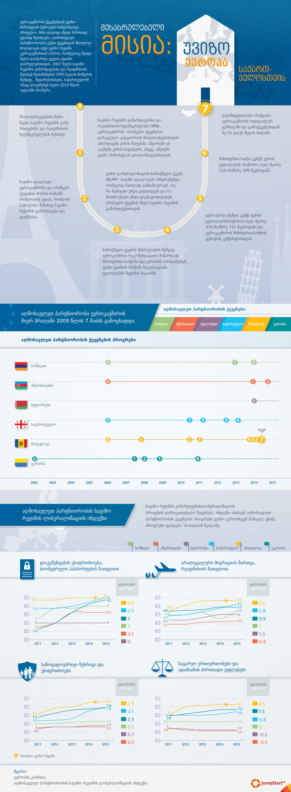 შესასრულებელი მისია: უვიზო ევროპა საქართველოსთვის - საქართველომ ევროკავშირთან სავიზო რეჟიმის გამარტივებისა და რეადმისიის შესახებ ხელშეკრულებას ხელი 2010 წელს მოაწერა. 2013 წლის 25 თებერვალს მას ოფიციალურად გადმოეცა სავიზო რეჟიმის ლიბერალიზაციის სამოქმედო გეგმა (VLAP), რომელიც ორი ფაზისგან შედგება: კანონმდებლობის დახვეწა და მისი განხორციელება. 2015 წლის 8 მაისს ევროკომისიამ გამოაქვეყნა მესამე ანგარიში სამოქმედო გეგმის განხორციელების შესახებ, რომლის თანახმადაც, პროგრამით განსაზღვრული ოთხი მიმართულებით საქართველომ 15 პუნქტიდან 7 სრულად შეასრულა. 

ვიზუალიზაციაში ნაჩვენებია ევროკავშირის ქვეყნებთან უვიზო მიმოსვლის შემოღების ძირითადი ეტაპები და აღმოსავლეთ პარტნიორობის ექვსი ქვეყნის პროგრესი.
 - ევროკავშირის ქვეყნებთან უვიზო მიმოსვლის შემოღება ხანგრძლივი პროცესია, მისი დაყოფა შვიდ ძირითად ეტაპად შეიძლება. აღმოსავლეთ პარტნიორობის ექვსი ქვეყნიდან მხოლოდ მოლდოვას აქვს უვიზო რეჟიმი ევროკავშირთან (2014), რომელსაც შვიდი წელი დასჭირდა ყველა ეტაპის დასრულებისთვის, 2007 წელს სავიზო რეჟიმის გამარტივებისა და რეადმისიის შესახებ შეთანხმების ხელის მოწერის შემდეგ.  შედარებისთვის, საქართველომ იმავე დოკუმენტს ხელი 2010 წლის ივლისში მოაწერა. 

მოლაპარაკებების წამოწყება სავიზო რეჟიმის გამარტივებისა და რეადმისიის ხელშეკრულების შესახებ. 
სავიზო რეჟიმის გამარტივებისა და რეადმისიის ხელშეკრულება - ევროკავშირის  არაწევრი ქვეყნების გარკვეული კატეგორიის მოქალაქეებისთვის  ამარტივებს ვიზის მიღებას; ამცირებს ან აუქმებს ვიზის საფასურს, ასევე, აწესებს უვიზო მიმოსვლას დიპლომატებისათვის. 

სავიზო დიალოგი - ევროკავშირსა და არაწევრ ქვეყანას შორის თანამშრომლობის ეტაპი, რომლის საბოლოო მიზანიც სავიზო რეჟიმის გამარტივება და გაუქმებაა.  
ვიზის ლიბერალიზაციის სამოქმედო გეგმა (აბრევიატურა დარჩეს) -  სავიზო დიალოგის ინსტრუმენტი, რომელიც ნათლად განსაზღვრავს, თუ რა ნაბიჯები უნდა გადაიდგას და რა მოთხოვნები უნდა დაკმაყოფილდეს არაწევრი ქვეყნის მიერ სავიზო რეჟიმის გამარტივებისთვის. 



სამოქმედო გეგმის შესრულების შემდეგ ევროკომისია რეკომენდაციით მიმართავს მინისტრთა საბჭოსა და ევროპის პარლამენტს, კენჭი უყაროს საბჭოს რეგულაციაში ცვლილების შეტანის საკითხს.

ევროპარლამენტი კენჭს უყრის ცვლილებას (საჭიროა სულ მცირე 376 მომხრე 751 წევრიდან) და  ევროკავშირის მინისტრთა საბჭოს უგზავნის კენჭისყრისთვის.

 მინისტრთა საბჭო კენჭს უყრის ცვლილებას (საჭიროა სულ მცირე 228 მომხრე 309 წევრიდან).

გადაწყვეტილება იბეჭდება ევროკავშირის ოფიციალურ ჟურნალში და გამოქვეყნებიდან მე-20 დღეს შედის ძალაში.
აღმოსავლეთ პარტნიორობის სავიზო რეჟიმის ლიბერალიზაციის ინდექსი არის სავიზო რეჟიმის გამარტივების/ლიბერალიზაციის პროცესის დამოუკიდებელი შეფასება. ინდექსი ასახავს აღმოსავლეთ პარტნიორობის ქვეყნების პროგრესს უვიზო ევროპისკენ მიმავალ გზაზე. პროგრესი ფასდება10-ბალიან შკალაზე. 


