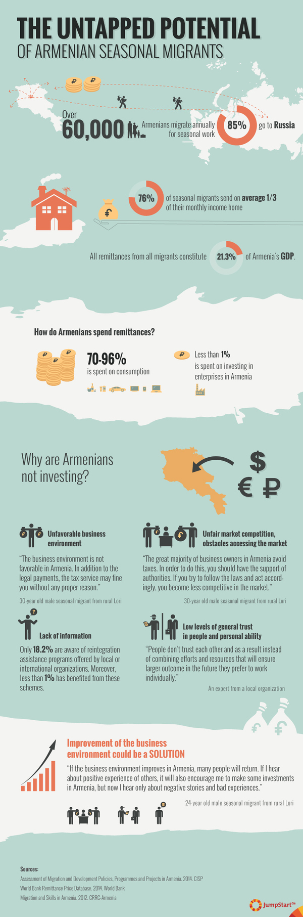 The untapped potential of Armenian seasonal migrants - Armenia has the highest emigration rate in the region. Seasonal labor migrants constitute the largest share of migrants. As a result, remittances make up around 21.3% of Armenia’s GDP. While the negative consequences of migration are often discussed, little is done to harness the potential of the emigrants for the development of the country. - Block 1
 
Over 60,000 Armenians annually migrate for seasonal work
85% of the seasonal migrants work in Russia
76% of seasonal migrants sent on average a third of their monthly income home
Remittances constitute 21.3% of Armenia’s GDP

YET

Block 2  
Less than 1% of the remittances are spent on investing in enterprise in Armenia (the rest is spent on consumption - 70-96%, according to different studies).
 
Block 3
The reasons for no interest in investing:
 
Unfavorable business environment
“The business environment is not favorable in Armenia. In addition to the legal payments, the tax service may fine you without any proper reason.” (30, male, seasonal migrant, rural Lori)
 
Unfair market competition, obstacles accessing the market
“The great majority of business owner in Armenia avoid taxes. In order to do this, you should have the support of authorities. If you try to follow the laws and act accordingly, you become less competitive in the market.” (30, male, seasonal migrant, rural Lori)
 
Low levels of general trust in people and personal ability
“People don’t trust each other and as a result instead of combining efforts and resources that will insure larger outcome in the future they prefer to work individually.” (expert interview, local organization)
 
Lack of information
 
Only 18.2% were aware of reintegration assistance programmes offered by local or international organizations. Moreover, less than one percent had benefited from these schemes.
 
 
 Block 4 - Improvement of the business environment as a key
“If the business environment improves in Armenia, many people will return. If I hear about positive experience of others, it will also encourage me to make some investments in Armenia, but now I hear only about negative stories and bad experiences.” (24, male, seasonal migrant, urban Lori)
