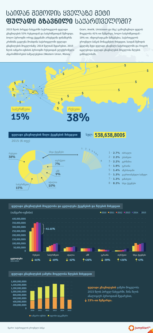 საიდან შემოდის ყველაზე მეტი ფულადი გზავნილი საქართველოში?  - 2015 წლის პირველ ნახევარში საქართველოს ფულადი გზავნილების 53% რუსეთიდან და საბერძნეთიდან შემოვიდა. ბოლო პერიოდში ორივე ქვეყანაში არსებულმა ფინანსურმა კრიზისმა გავლენა მოახდინა საქართველოში ფულადი გზავნილების მოცულობაზე: 2014 წელთან შედარებით, 2015 წლის იანვარი-ივნისის პერიოდში რუსეთიდან ელექტრონული ანგარიშსწორების საშუალებებით (Western Union, Money Gram, Anelik, Unistream და სხვ.) გამოგზავნილი ფულის მოცულობა 41%-ით შემცირდა, ხოლო საბერძნეთიდან - 19%-ით. ინფოგრაფიკაში ნაჩვენებია, საქართველოს ეროვნული ბანკის მონაცემების მიხედვით, საიდან შემოდის ყველაზე მეტი ფულადი გზავნილი საქართველოში და როგორ იცვლებოდა ფულადი გზავნილების მოცულობა წლების განმავლობაში.  - 