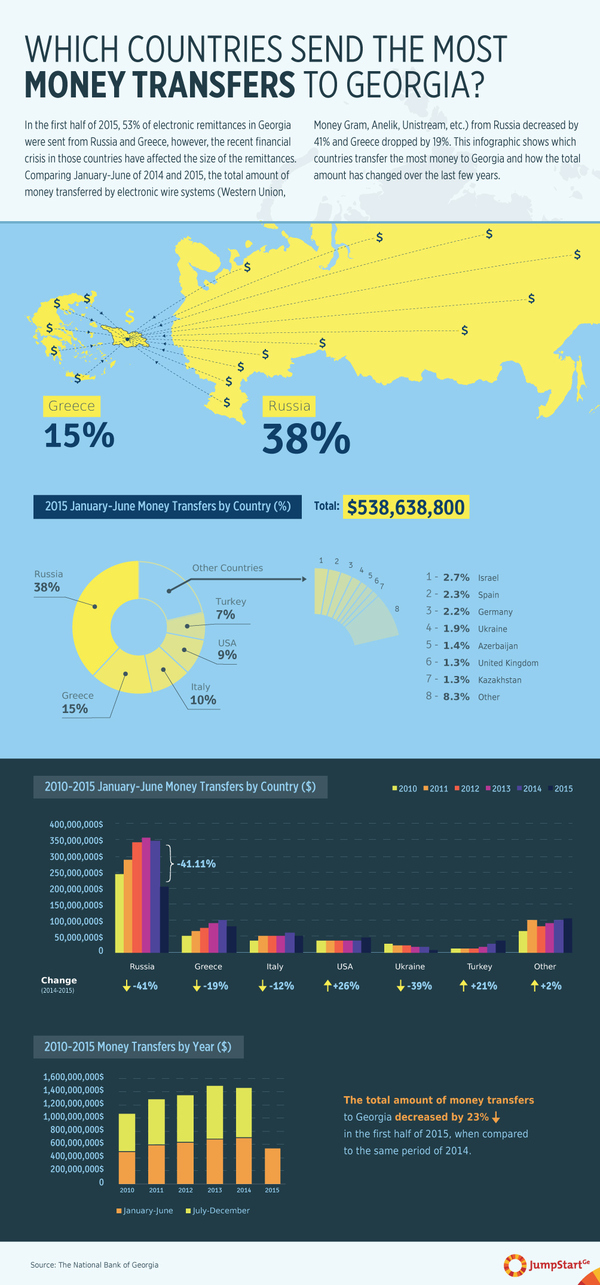 Which countries send the most money transfers to Georgia?  - In the first half of 2015, 53% of electronic remittances in Georgia were sent from Russia and Greece, however, the recent financial crisis in those countries have affected the size of the remittances. Comparing January-June of 2014 and 2015, the total amount of money transferred by electronic wire systems (Western Union, Money Gram, Anelik, Unistream, etc.) from Russia decreased by 41% and Greece dropped by 19%. This infographic shows which countries transfer the most money to Georgia and how the total amount has changed over the last few years. - 